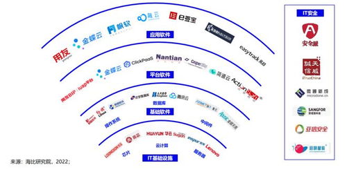 2022中国信创生态市场研究及选型评估报告 谁是信创主流基础软件服务