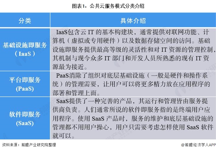 公共云服务模式解析 基础软件服务（SaaS）
